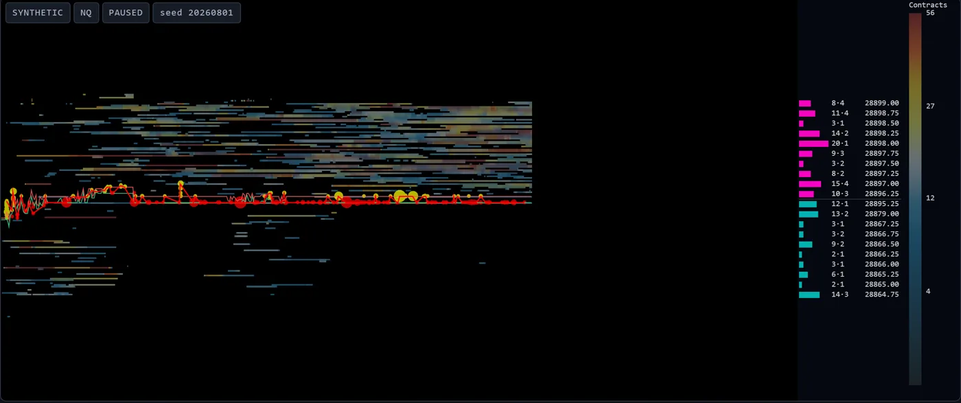 Absorption on the heatmap: heavy volume prints into one price level and the displayed size keeps refilling